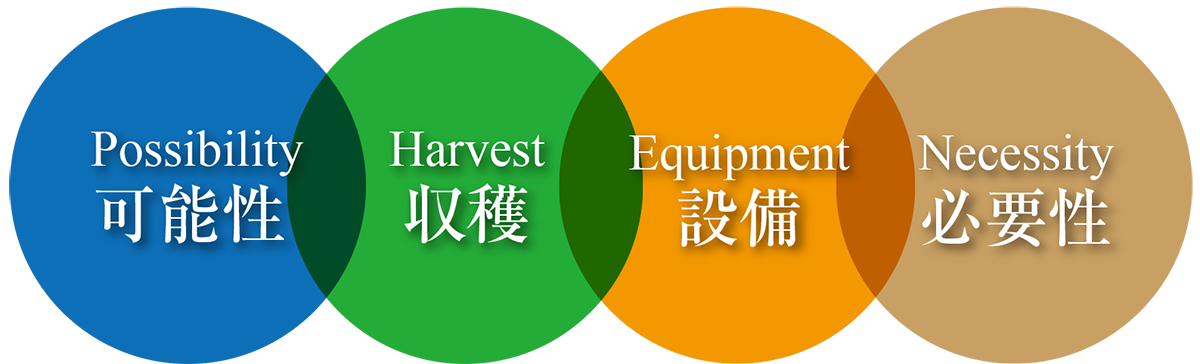 このソーラーシェアリングは日本の農業が抱えている農業従事者の高齢化、農家の跡継ぎ不足、耕作放棄地などの諸問題を解決します